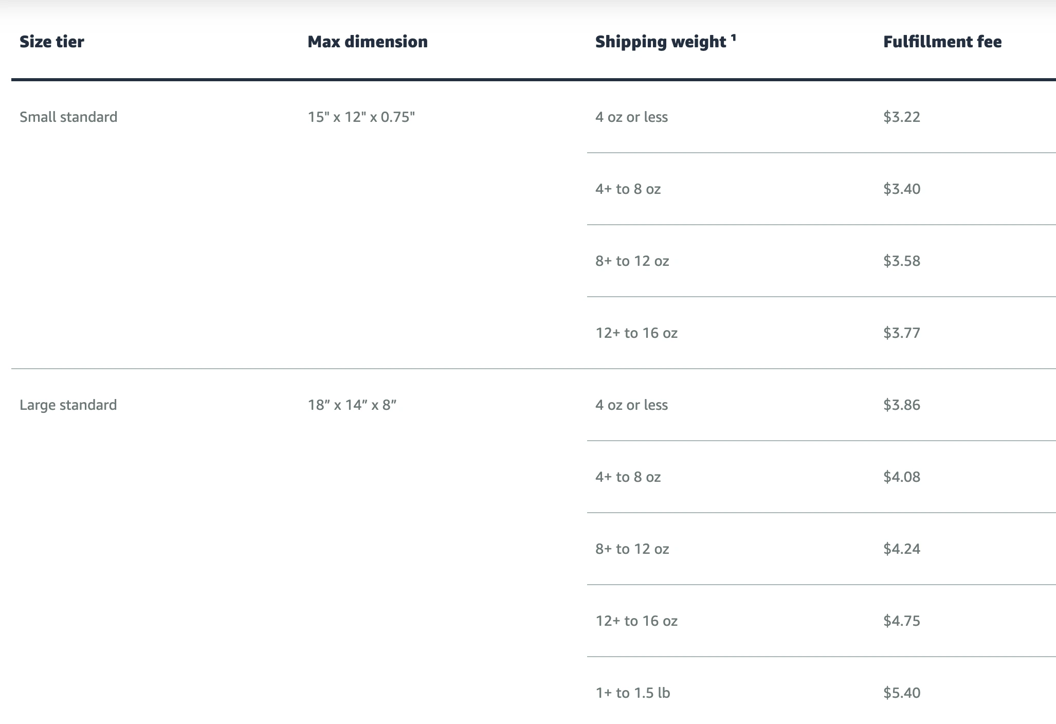 How to Sell on Amazon Canada: Fees for Size Tiers