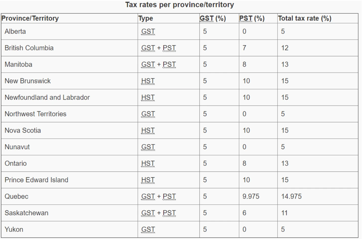 How to Sell on Amazon Canada: Canadian Tax Rates by Province/Territory