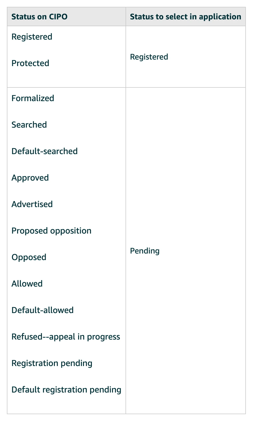 CIPO Status